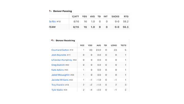 092924-Broncos-Stats-3.jpg